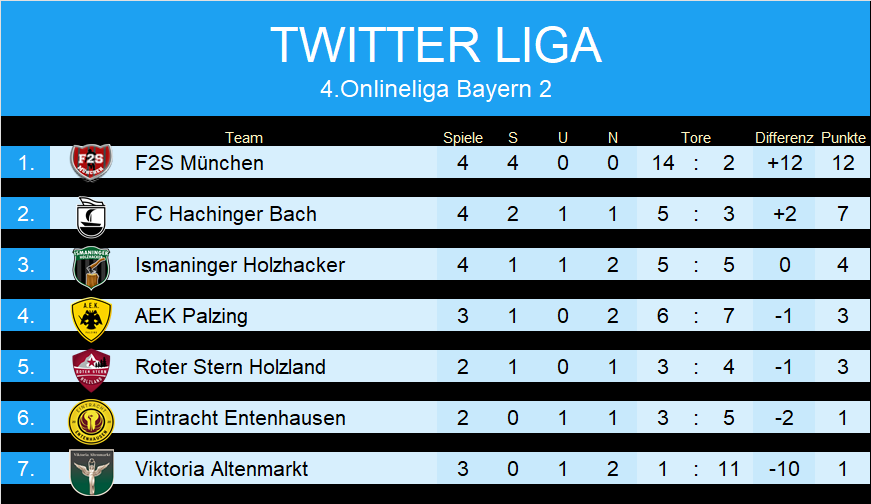 #TwitterLiga OnlineLiga-BY4 || Bei den letzten beiden Tagen können wir nur ein Spiel begutachten, und das ist der 1. gegen den 2. der aktuellen Twittertabelle! <a href="/F2sSport/">F2S München</a>  schwimmt bis dato auf einer heißen Welle und kann auch <a href="/hachinger_bach/">Caramba</a> trotz Roter Karte besiegen! 🐦🐦
