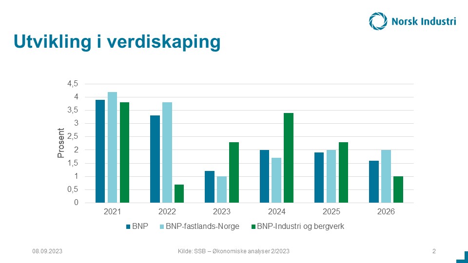HandelsSindre's tweet photo. Økt vekst for industri- og bergverksbedriftene fremover ventes av @ssbnytt viser Konjunkturtendensene. Vekst i verdiskaping i 2023 opp 0,6 prosentpoeng til 2,3%, 2024 økes anslaget 0,9% pp til 3,4% og 2025 oppjusteres 1,1 pp til 2,3% @NorskIndustri  https://t.co/lcQP9ceMj7 https://t.co/i77ZbAPyh5