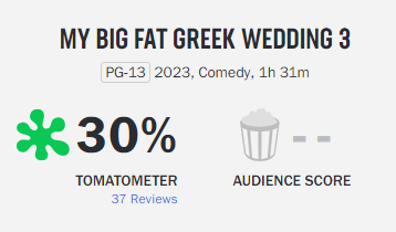 Feature_First's tweet photo. 'MY BIG FAT GREEK WEDDING' debuts on Rotten Tomatoes with a 30% critics score from 37 reviews. #MBFGW3 https://t.co/lq6W2xfH9x