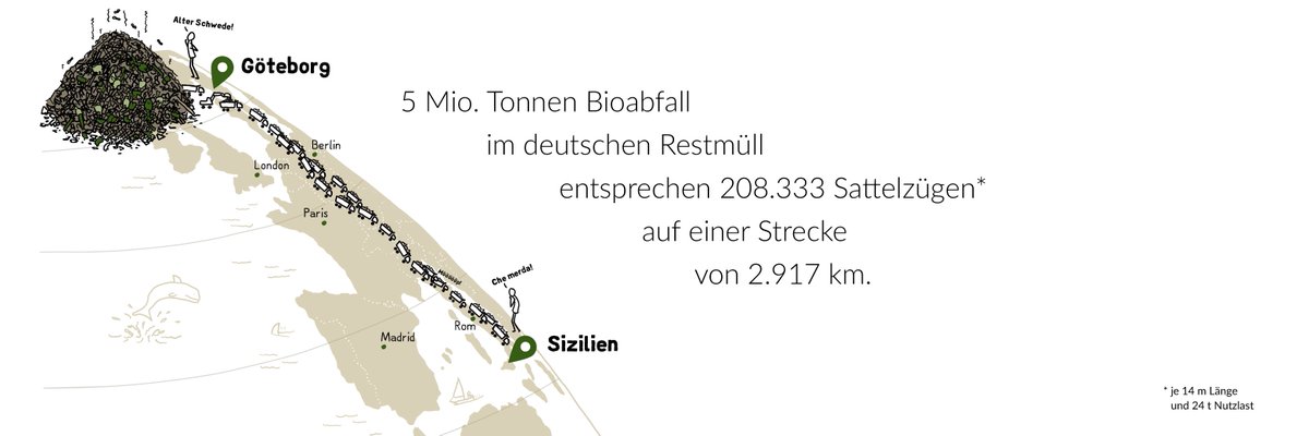 #FehlwurfFreitag:
Würde man die 4-5.000.000 Tonnen #Bioabfall, die pro Jahr in #Deutschland durch mangelhafte Trennung verloren gehen, gleichzeitig in🚛transportieren, so würde diese Kolonne von🇸🇪 bis hinunter nach🇮🇹 reichen.
Höchste Zeit, dass wir diese Menge reduzieren♻️🌱