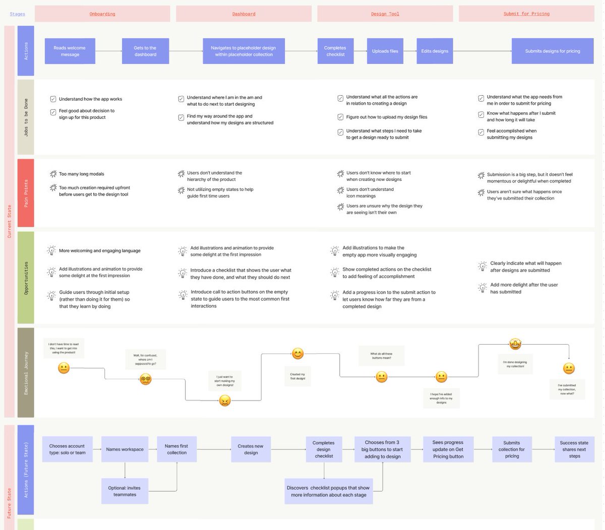 uxlinks's tweet image. Excellent End-To-End User Experience Map 🚀🔖
A collaborative tool to help you to better understand and visualize your customer (or employee’s) end-to-end experience, identify and prioritize opportunities for improvement and align stakeholders around next steps.

This experience…