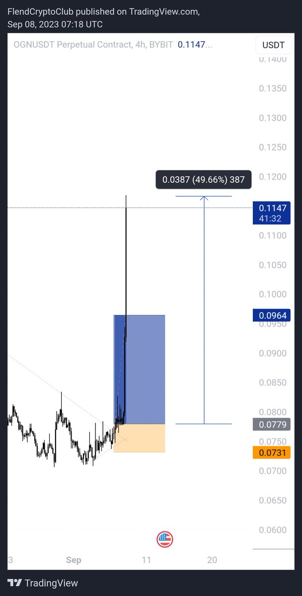 FlendCryptoClub's tweet photo. $OGN long setup shared in our #Whales club
Already pumped 50% from our entry, 580% with 25x and 109% with just 5x
All Tp smashed 🔥🔥🔥
Join us here now: https://t.co/Zxvd1k6DAe
Don't miss the next moonshot 💯🔥
#OGN #FlendCryptoClub #κακοκαιρια #BTC #TRB #LaCasaDeLaTri #PERP https://t.co/vMtuxYunlo