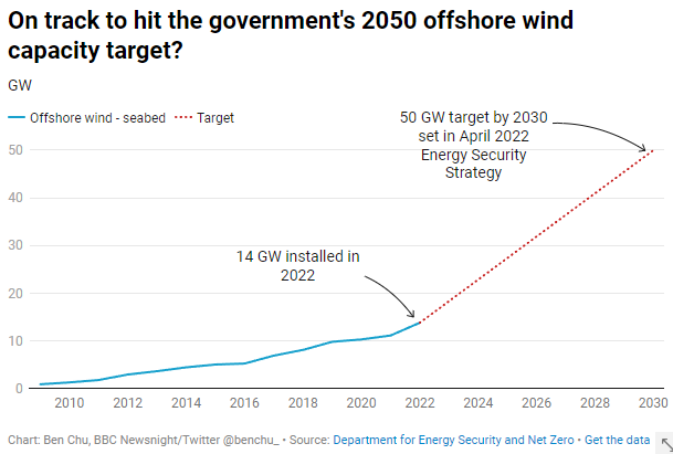 BenChu_'s tweet photo. This is the context for the latest government renewables auction, which has failed to see any bids for offshore wind - look at the pace at which offshore wind installation needs to pick up to hit the government's *own* 2030 50GW target 👇 https://t.co/snzszbw3Os