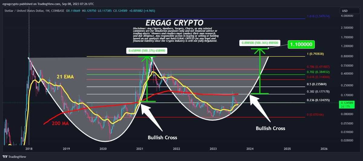 #XLM Heading for $1: 

When the Bullish Cross occurs on the weekly time frame with the 21 EMA (Exponential Moving Average) and the 200 MA (Moving Average), I'm anticipating a potential surge of approximately 500% 📈.

The chart below is showing promising signs that the next