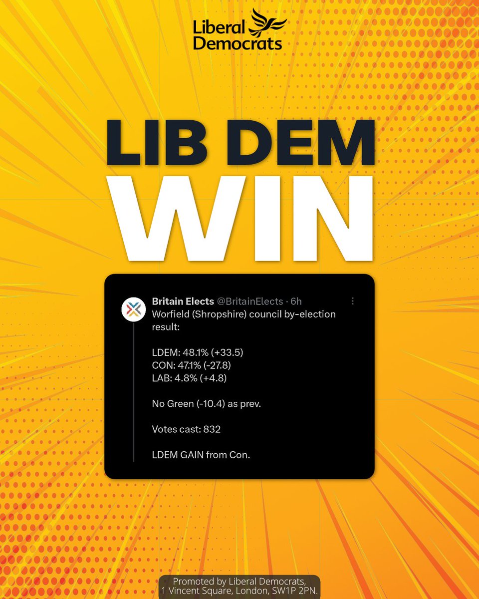 💪Big Lib Dem by-election WIN in Shropshire.

⏫Liberal Democrats achieved a 30.7% swing to win one of the Conservatives' safest seats in rural Shropshire.

🔶2021 - 15%
⬇️⬇️⬇️
🔶2023 - 48%