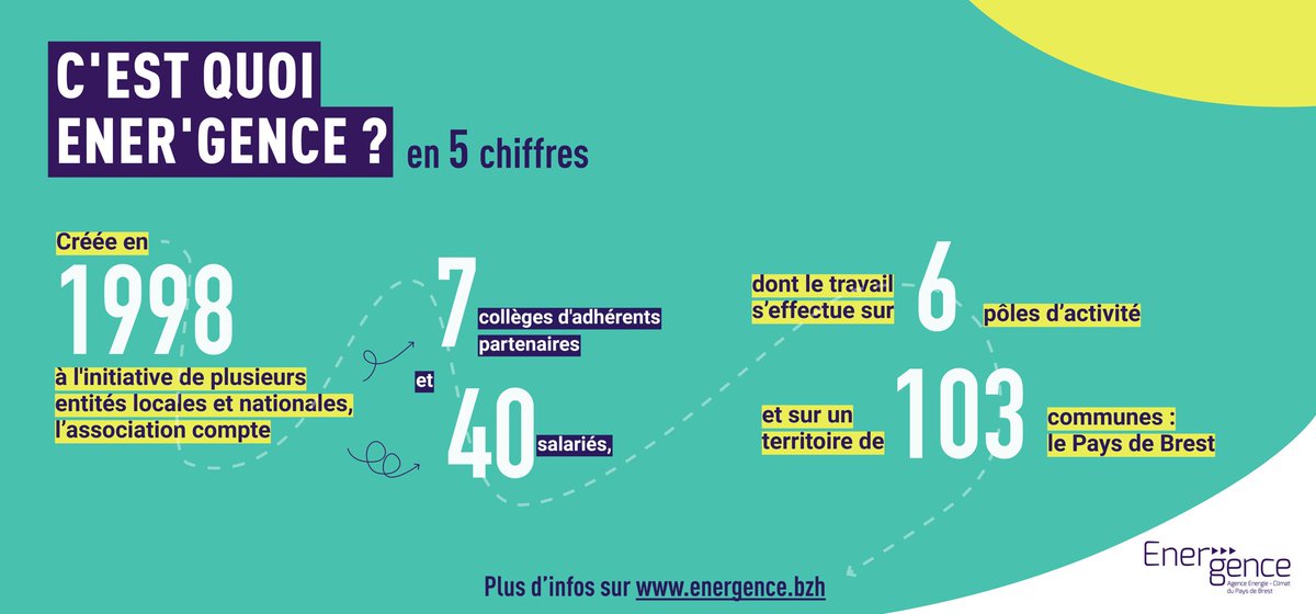 energence_brest's tweet photo. C'est quoi Ener'gence ?
Cinq chiffres clés de l'agence pour mieux nous
connaître ! 👇
Plus d'infos sur https://t.co/vH1CDqP8WW
#energence #energie #climat #brest #finistere https://t.co/ehdGMHDRyk