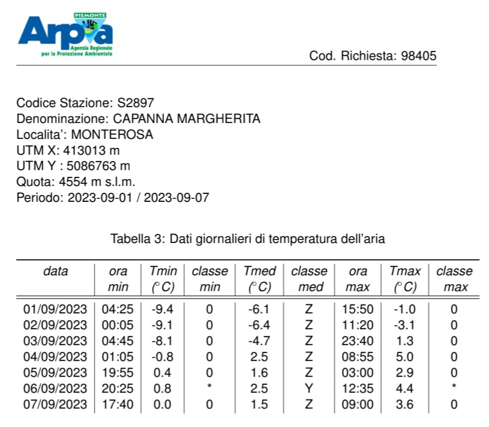 Sul Monte Rosa il punto di gelo è stato brevemente raggiunto il 7 settembre alle 17:40 UTC interrompendo così una sequenza di circa 88 ore (iniziata verso le 2 UTC del 4 settembre) senza valori negativi

Un record straordinario che nel clima di qualche anno fa era fantascienza