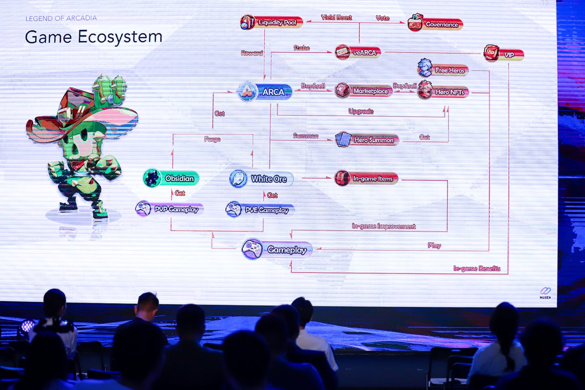 LegendofArcadia's tweet photo. Our executive producer @andypwlee took center stage to introduce and showcase our game with great enthusiasm and innovation at the #Web3GamingHackathon Pre-Final hosted by @ABGAasia!

🇸🇬 Singapore, here we come! Looking forward to meeting you there!