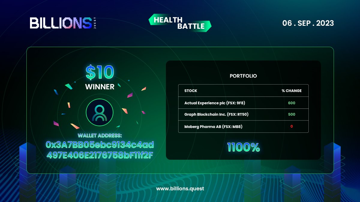 BillionsQuest's tweet photo. 👏A big shoutout to our champions from the #BillionsQuest Daily Health &amp; Blood Battle on Sep 6th!

🏅Each winner is taking home a cool $10💰

💥Keep up the fantastic work &amp; let the battles continue

Join now👉https://t.co/C4V6KES8Cs 

#onpolygon #P2E #NFT #Airdrop https://t.co/srcoNOG7t3