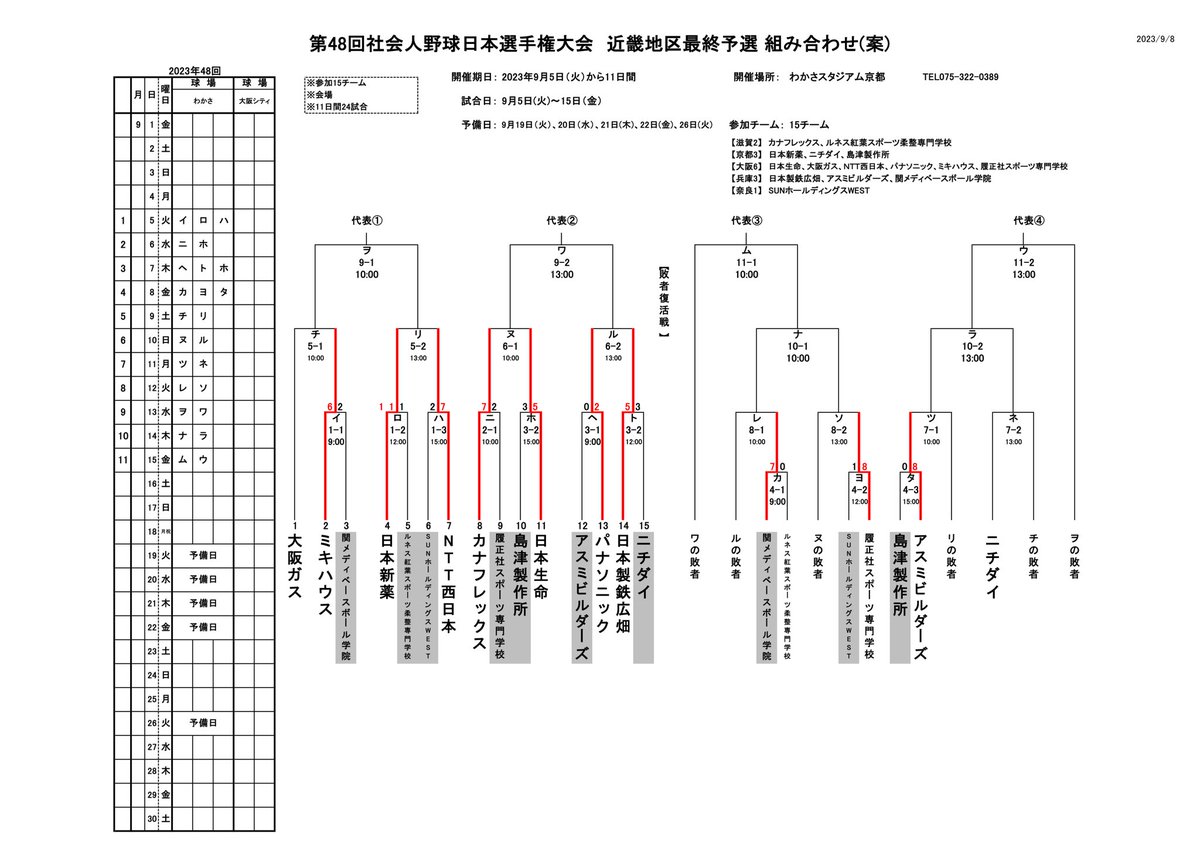 JABAkinki's tweet photo. #第48回社会人野球日本選手権大会近畿地区最終予選

大会4日目試合結果⚾️

応援ありがとうございました🙇

#社会人野球
#日本選手権 #予選 #近畿
#野球 #京都 #わかさスタジアム京都 https://t.co/pl112RbubW