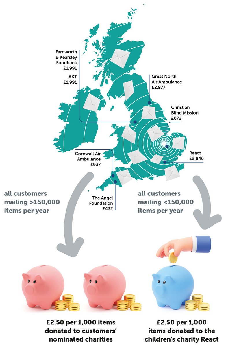 ciconiltd's tweet photo. Our financial year has now come to a close and we are thrilled to announce that the value of the Ciconi Mail® #donation pot reached a total of £11,848. This amount was split between 7 UK #charities on behalf of all our customers. To find out more, visit: https://t.co/l4TupeCW1I https://t.co/l4F00Dw353