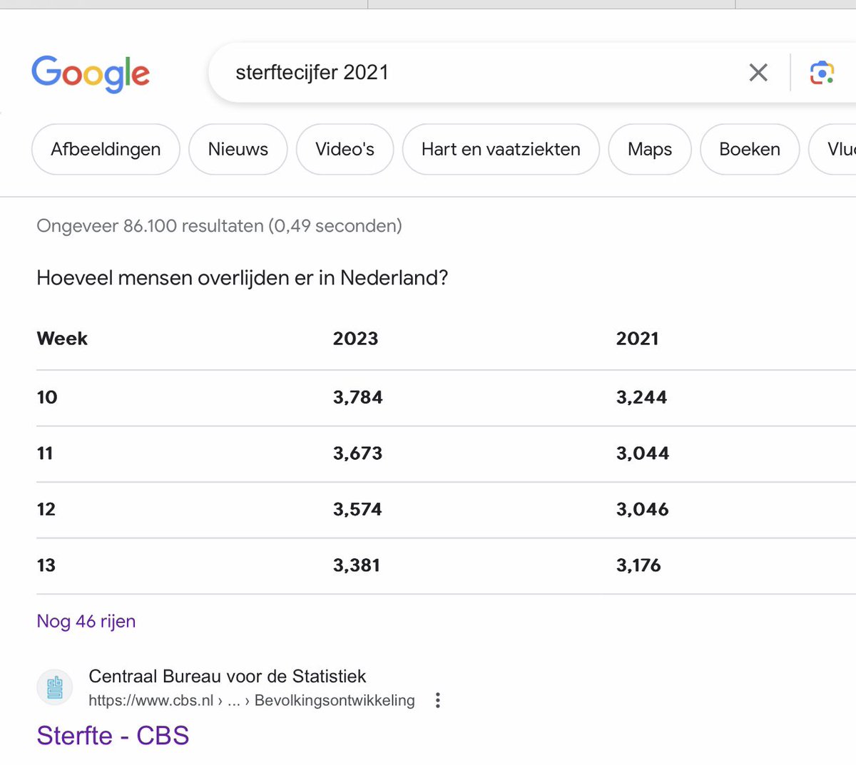 Zie hier de sterftecijfers per week van 2021 en 2023. Corona is voorbij bijna alle schapen zijn gevaccineerd en zie hier het resultaat.
Wie houd nu wie voor de gek??