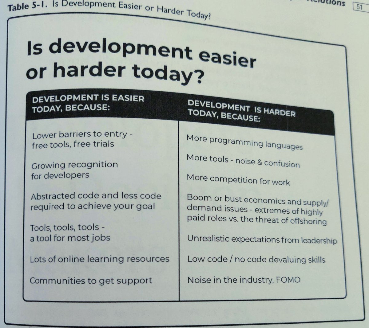 Adelina Simion 🇷🇴🇩🇰🇬🇧 (@classic_addetz) on Twitter photo I've always said that development is harder today than it's ever been due to the scale that we write and run software at. Interesting to see this comparison in the <a href="/DevRelBook/">Developer Relations - The Book</a> as it highlights more challenges than I had considered. #DevRelBook I've always said that development is harder today than it's ever been due to the scale that we write and run software at. Interesting to see this comparison in the <a href="/DevRelBook/">Developer Relations - The Book</a> as it highlights more challenges than I had considered. #DevRelBook