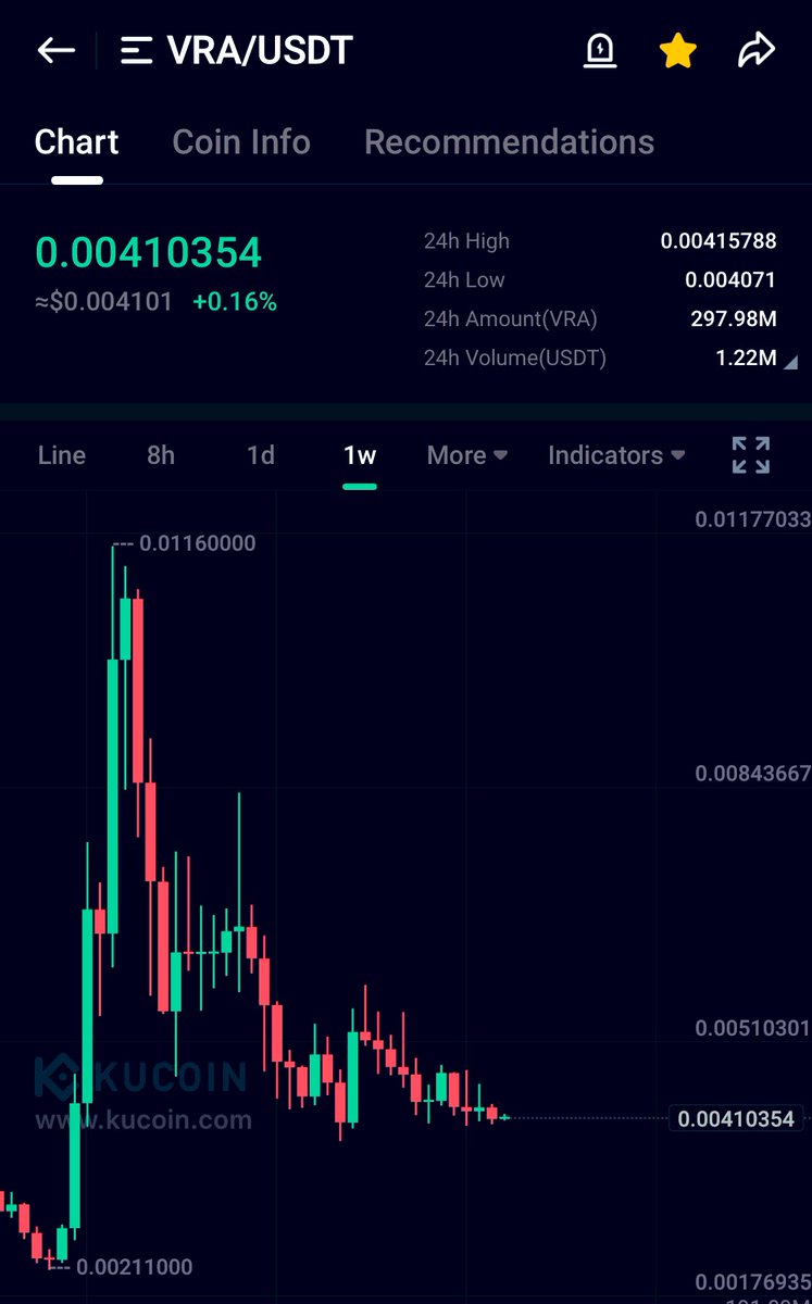 EinsteinBTC1's tweet photo. Altcoins are starting to move up but $VRA hasn’t moved into 1st gear yet but once it does it will break out hard. The big question is, are you buying now or waiting for over 1 cent? 

Big month this month for @verasitytech investors and IYKYK!  🧠 😜 https://t.co/1WVSGV2dYC