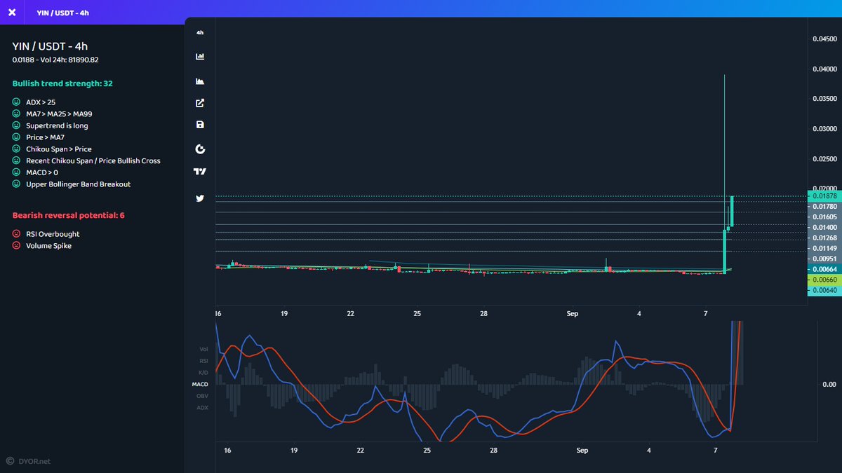 mustfollowpage's tweet photo. #Gateio
⬆️ Price Increase 1h
$YIN ▴43% #YIN
$PEPEBRC ▴18% #PEPEBRC
$DOGE2 ▴15% #DOGE2
$BCDN ▴13% #BCDN
$OGN ▴11% #OGN
⬆️ Volume Increase 1h
$SDEX ▴2715% #SDEX
$CROWN ▴145% #CROWN
$OGN ▴75% #OGN
$PROS ▴47% #PROS
$KLAY ▴34% #KLAY
#crypto https://t.co/KHz4POgZbD