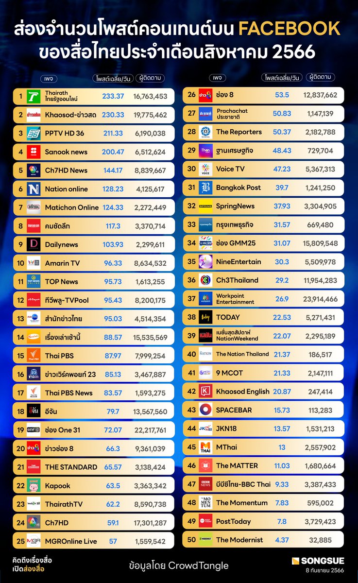 ส่องจำนวนโพสต์คอนเทนต์บน Facebook ของสื่อไทยประจำเดือนสิงหาคม 2566
.
#Facebook #สื่อไทย #SocialMedia #ส่องสื่อ #TheModernistTH