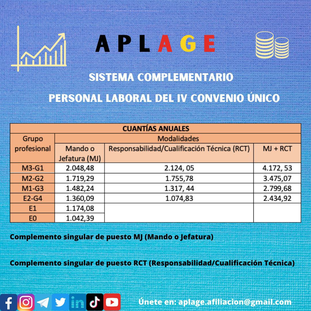 pablomorgadefer's tweet photo. 📢APLAGE INFORMA📢
SISTEMA COMPLEMENTARIO DE PERSONAL LABORAL DEL IV CONVENIO ÚNICO DE LA ADMINISTRACIÓN GENERAL DEL ESTADO (1/2)
Más Información:
https://t.co/IfKngy7OLM
#movimientoAGE #LuchamosPorTusDerechos #PersonalLaboral #EquiparaciónSalarial #SalarioDigno #APLAGE https://t.co/SBZXc2AVdW