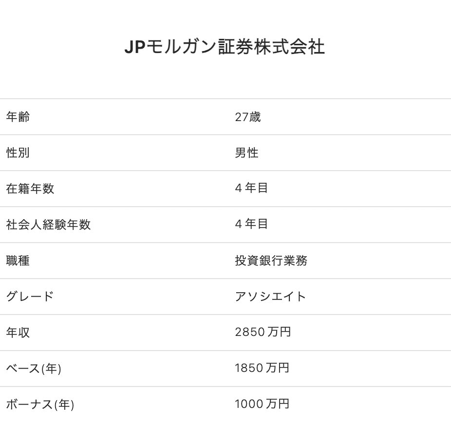 JPモルガン証券 IBDアソシエイト/年収2,850万円 27歳/在籍4年/男性 https://t.co/9xPxZ26S3K