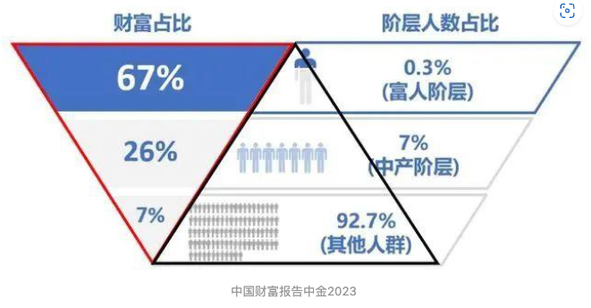 UnicornBitcoin's tweet photo. 惊人的中国私人资产数据

截止2023年6月
中国财富总量为790多万亿
国有资产约360万亿
私人资产约440万亿

440万亿私人资产

富豪阶层约460万人
290万亿
人均6304万 占人口的0.3%

中产阶层
约9900万人
110万亿
人均111万
对应7%的人口

剩下的13多亿人
总资产为30万亿
人均只有2.2万
对应剩下的92.7%人口 

出处 中国财富报告中金2023