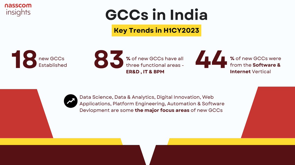 NasscomR's tweet photo. GCCs in India - Key Trends in H1CY2023
Download Full Report for FREE here 👉 https://t.co/teuF6L6w0k
#GCCinIndia #techindustry #techcommunity #techtrends #DigitalTransformation #GCCTrends #TechNews #techcompanies #GlobalCapabilityCentres https://t.co/RpsmFW8DyC