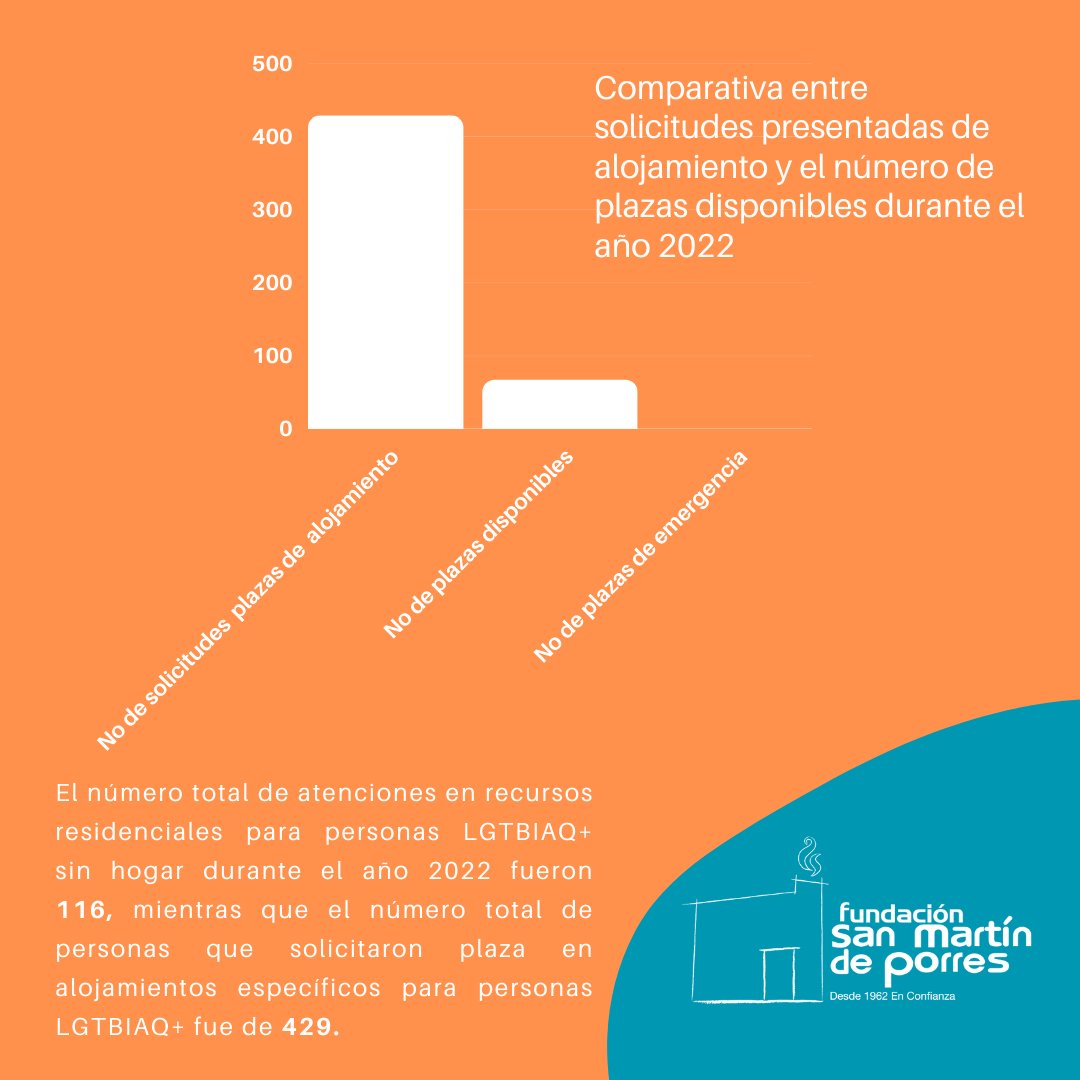 FSMP's tweet photo. 🟠🟠#Datos|| El número de atenciones para personas #LGTBIAQ+ sin hogar durante el año 2022 fueron 116, mientras que el número de personas que solicitaron  alojamientos   fue de 429, según datos del informe #MAPER.
📲Puedes descargar el informe 👇👇👇https://t.co/xJuuNaKcAl https://t.co/YnVNodvFuL
