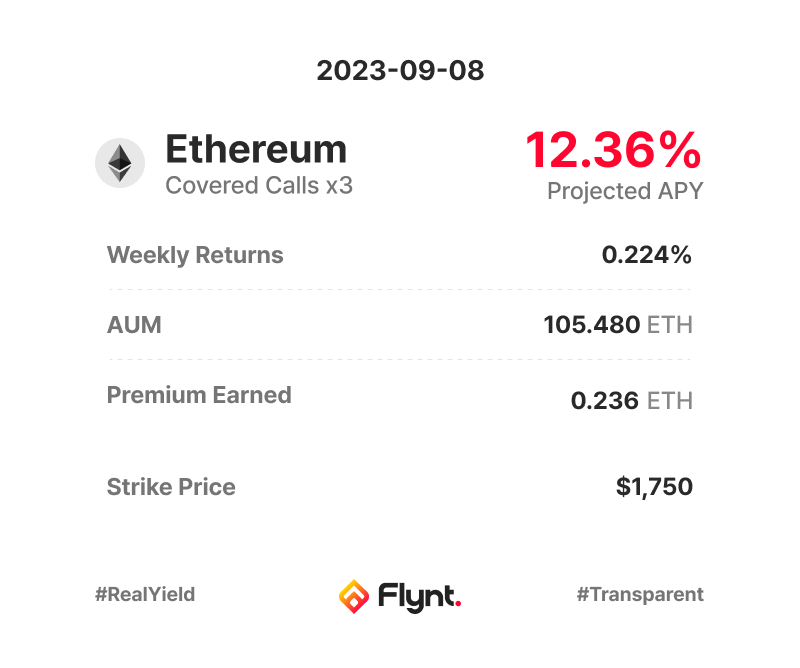 flyntfinance's tweet photo. 📸 23-09-08 ETH Covered Call x3 📸
Weekly Profit: 0.224% 
APY: 12.36% https://t.co/5TQtgGwH6n