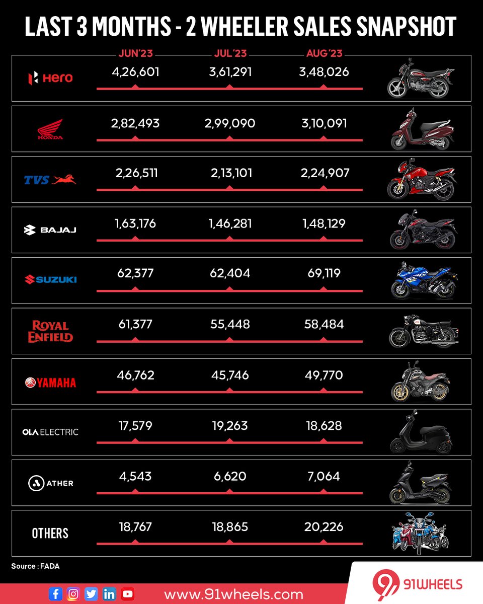 91wheels's tweet photo. The 2-Wheeler segment witnessed a growth of 6.29% on YoY basis (August 2023 - 12,54,444 vs August 2022 - 11,80,230) & nearly just 2% when compared to previous month (August 2023 - 12,54,555 vs July 2023 - 12,28,139)
#fada #twowheeler #sales #automoble #automotive #91wheels https://t.co/veY7u6m3hX