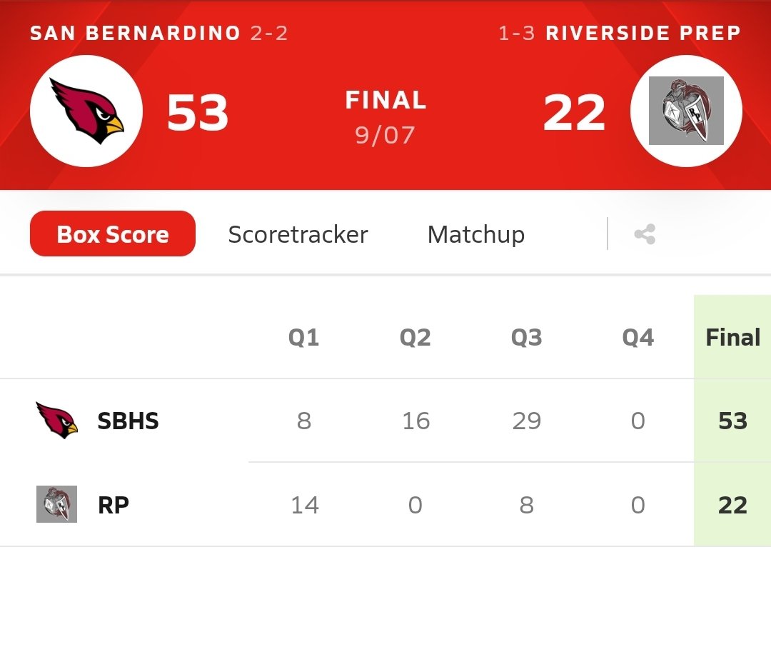 CoachWillXCW's tweet photo. Your #BirdGang Football team came home w/ the W, beating Riverside Prep 53-22. The win moves #CardinalCity to 2-2 on the season. Thank you to EVERYONE that made the drive to the high desert. Your support is much appreciated! Next game is Colton @ SBHS next Friday! See you there! https://t.co/VfGzGuyWzj