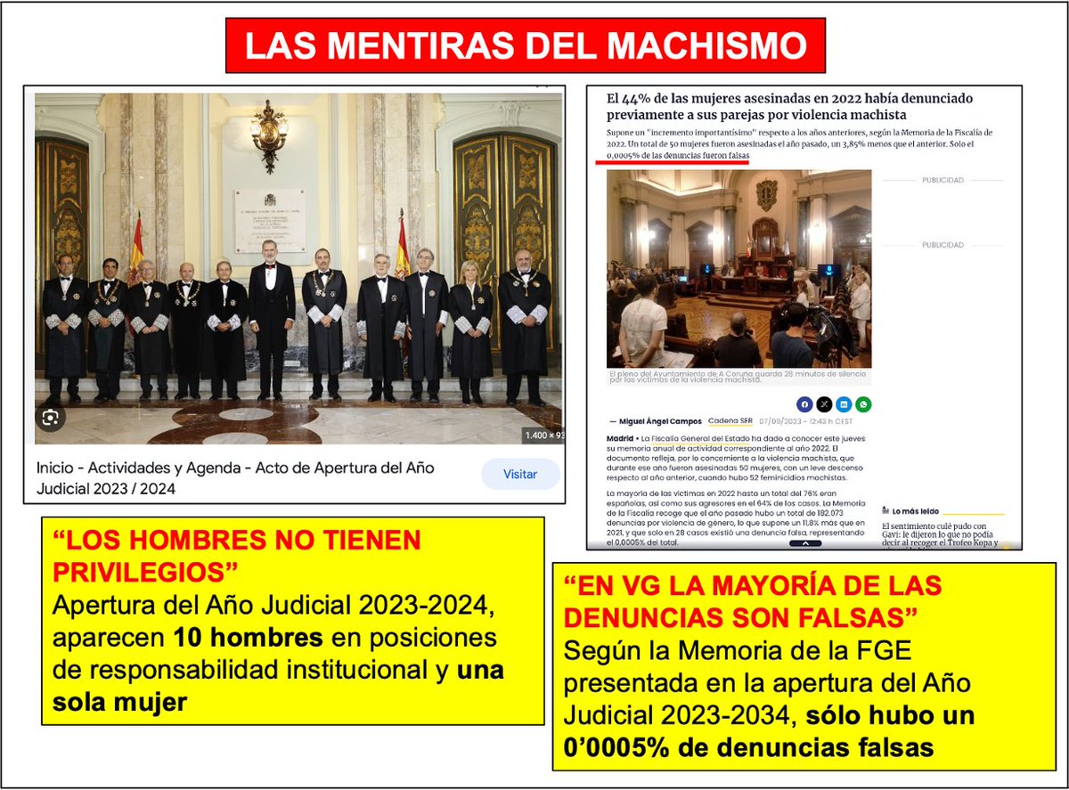 Mentiras del machismo puestas en evidencia en la apertura del Año Judicial 2023-2024:
. Sobre que los hombres no tienen privilegios: 10 hombres y una sola mujer en puestos institucionales
. Sobre la gran cantidad de "denuncias falsas" en VG: Según la Memoria FGE fueron el 0'0005%