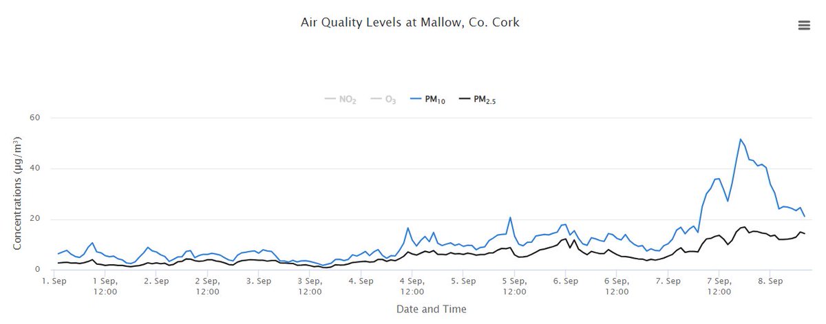 The good weather this week in Ireland also brought with it a gradual rise in particulate pollution that peaked on Thursday, which also happened to be #CleanAirDay! 

The unusually large difference between PM10 and PM2.5 (+nice sunset!) points towards the influence of Saharan dust