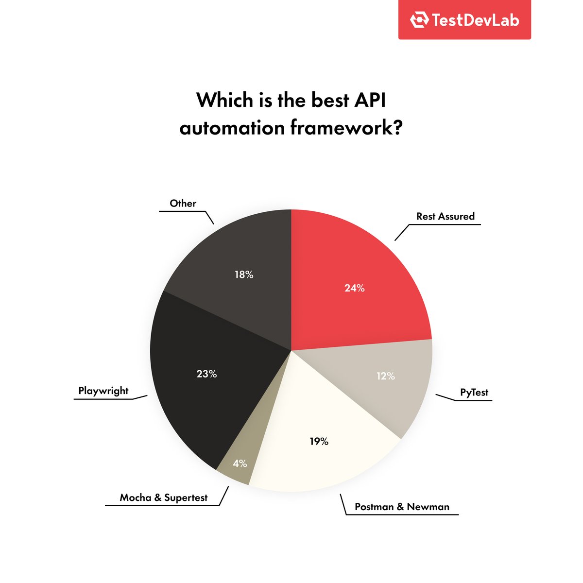 🤔 What's your preferred API automation framework, considering the overall pros and cons? We also took this question to Reddit's community r/softwaretesting and summarised the opinions of 144 votes.

#reddit #apiautomation #TestDevLab