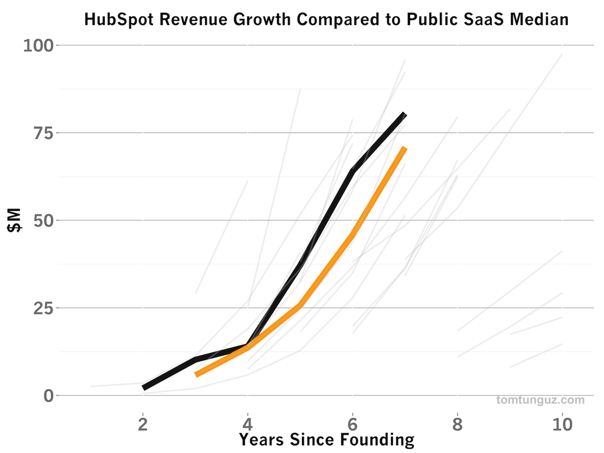 El playbook de ventas de Hubspot de 0-$100M es de lo mejor que he leído.

En 2007 Mark, un ingeniero del MIT, se une como tercer empleado. Nunca había trabajado en ventas.

Crea unas fórmulas basadas en datos e iteración de procesos.

Esto son los pasos que siguió 🧵: