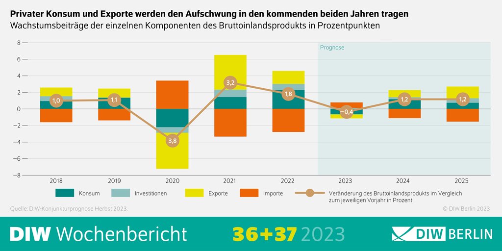 📈Konjunkturprognose Herbst'23: Aufschwung vorerst nur in Trippelschritten – 2024 kommt deutsche Wirtschaft aber wieder in Fahrt. Aufgrund eines überraschend schwachen zweiten Quartals senkt das DIW Berlin Wachstumsprognose für dieses Jahr leicht auf -0,4% diw.de/de/diw_01.c.88…