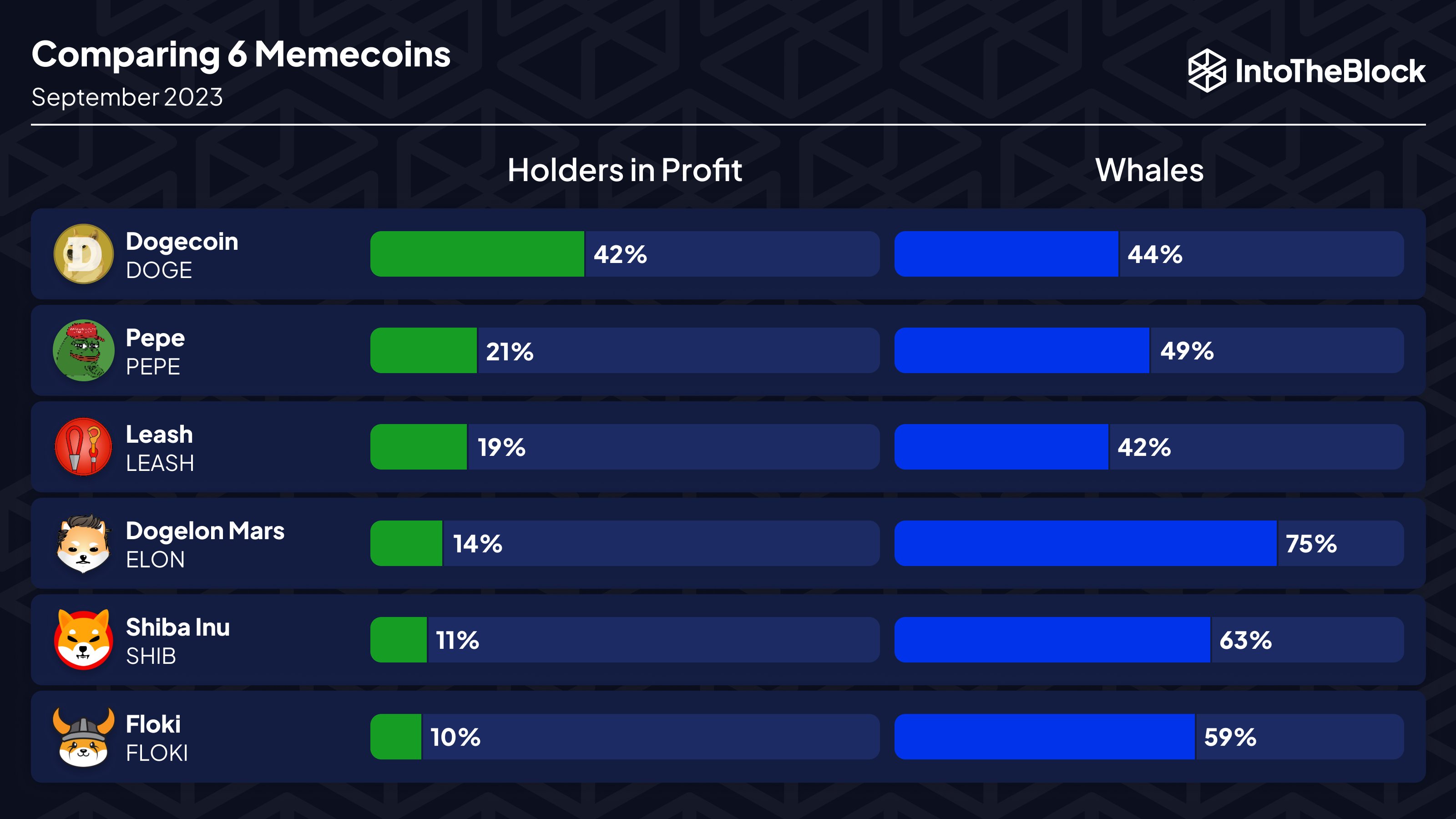  memecoins dogecoin shiba market against metrics each 