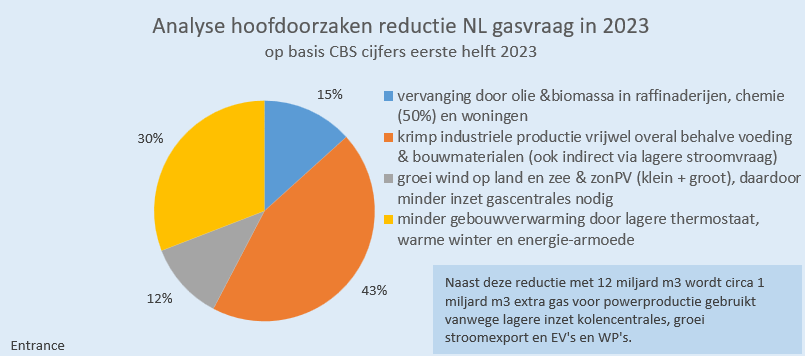 Helaas wordt mijn analyse dat de daling van het NL gasverbruik voor een belangrijk deel komt door vermindering van productie (en verplaatsing ervan naar het buitenland) bevestigd door CBS. 

Het betekent dat een fors deel van de NL CO2-verlaging slechts verschuiving van de