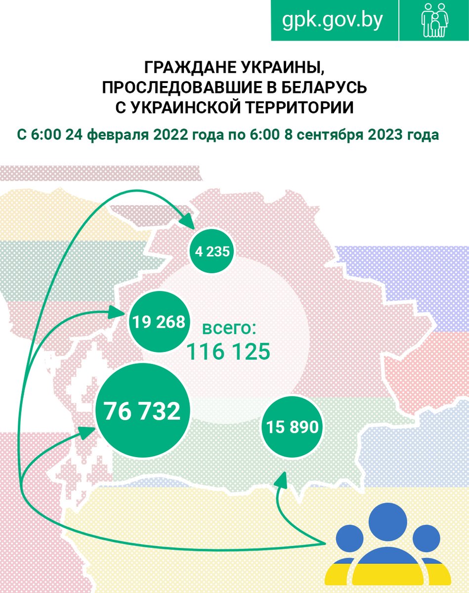 В нашу страну с украинской территории с 24 февраля 2022 года прибыло 116 125 граждан Украины: через украинско-белорусскую границу — 15 890, транзитом через Польшу — 76 732, через Литву — 19 268, через Латвию — 4 235.