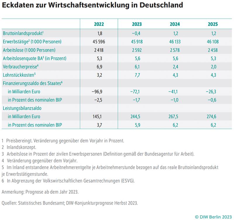 Eckdaten BIP: 
➡️2023: -0,4 Prozent
➡️2024: +1,2 Prozent
➡️2025: +1,2 Prozent
Ein schleppender Konsum der privaten Haushalte in Deutschland und schwächelnde Exporte, nicht zuletzt aufgrund der Flaute der chinesischen Wirtschaft, haben die Erholung hierzulande vorerst ausgebremst.