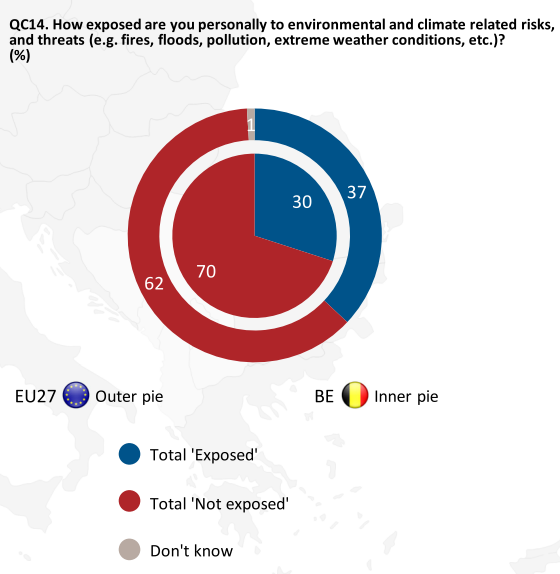 70% of Belgians believe they are NOT exposed personally to environmental and climate related risks, and threats (e.g. fires, floods, pollution, etc).

Protection through denial? No link made between events? Definitely something to look into...

(Eurobaromètre 538- June 2023)