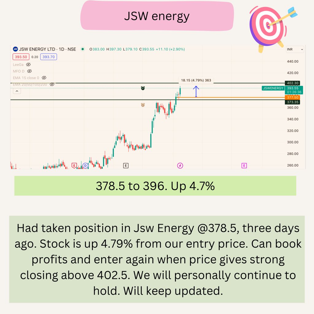TradeArt_'s tweet photo. Jsw energy. 378.5 to 396. Up 4.7% V. If
you do not wish to carry over weekend, book profits and re enter above 402.5. Note: we continue to hold. #stockmarket #stocktrading #trading #investing #StocksToBuy #stockstowatch #swingtrading #stockstotrade #onlinework #workfromhome https://t.co/ExuOGCq9ya