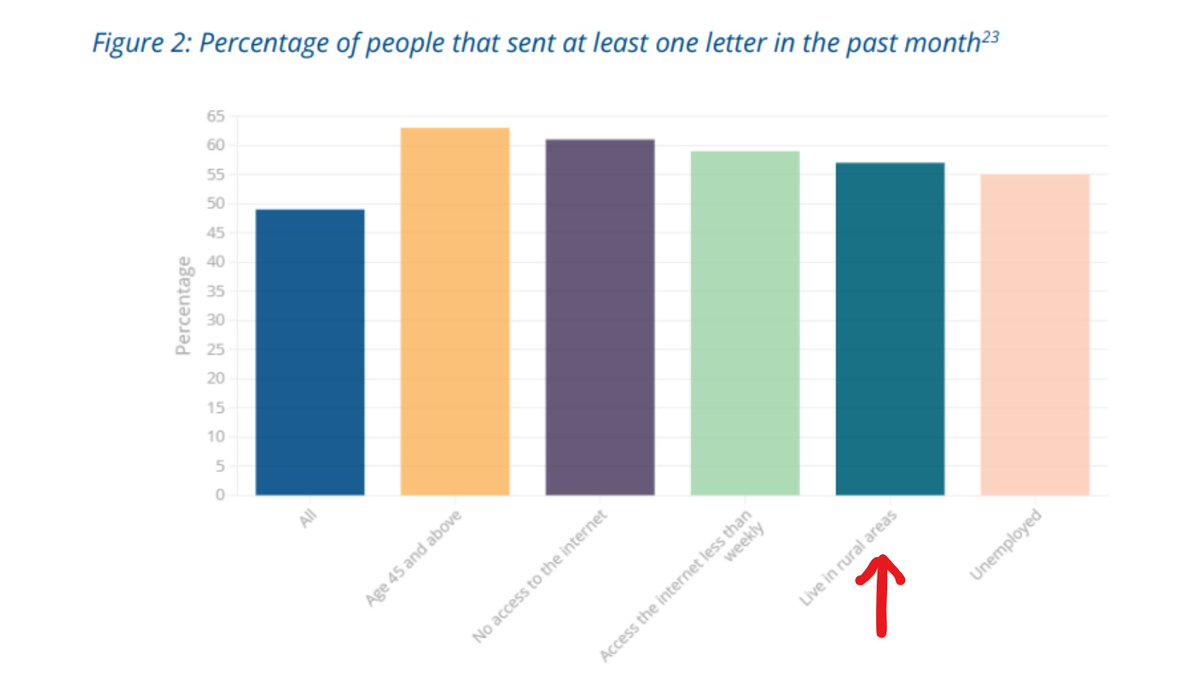 ACRE_national's tweet image. We would like to echo @CABPost&apos;s concerns about removing the price cap on 2nd class parcels

#Rural households have a higher dependence on postal services yet they are being penalised by higher offline purchase prices which may increase.
#digitalexclusion

tiny.cc/2ndclass