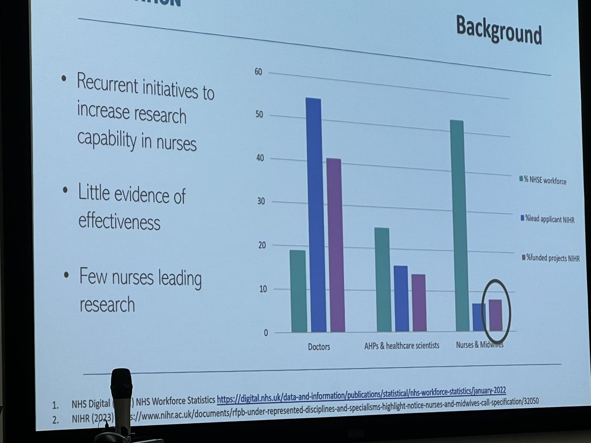 Across the UK nurses are not getting their share of research funding - seems to be an international challenge #RCNResearch23 @UoWnursing @StirUni