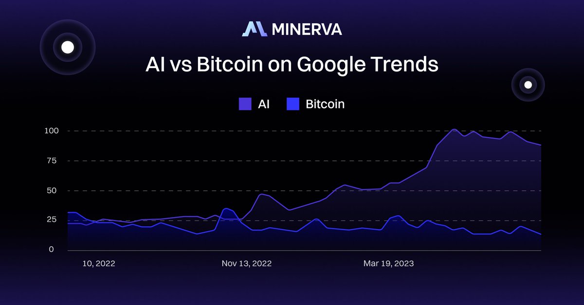 MinervaAI_'s tweet photo. ✨ AI searches outpace Bitcoin on Google Trends

This shows AI's rapid growth and the growing curiosity about its potential.

🗝 AI isn't just a trend, it's the key to a promising future. Discover Minerva, your gateway to the future of trading! 👉🏻 https://t.co/FUHKAWVfSU https://t.co/5neJgdow3L