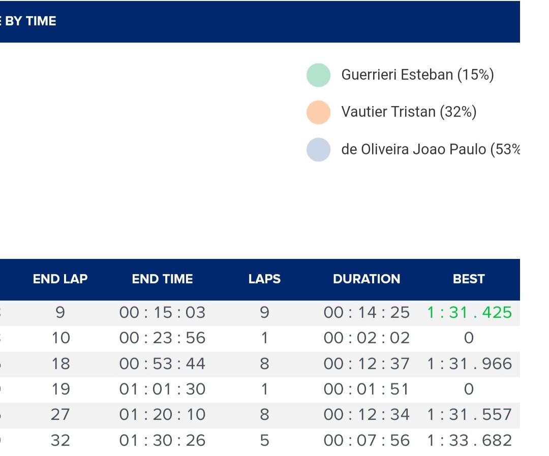 Racerhead2011's tweet photo. @el_loco3322 @EwanAWane @FocusPackMedia Seems like their genuine pace. Compared to Cadillac they set their times both in 8 Lap stints. The slower of the Peugeots did longer stints, but the Vanwall wasn't far of either. (Sorry for scuffed mobile screenshots 😅) https://t.co/qCpqHs5xJh