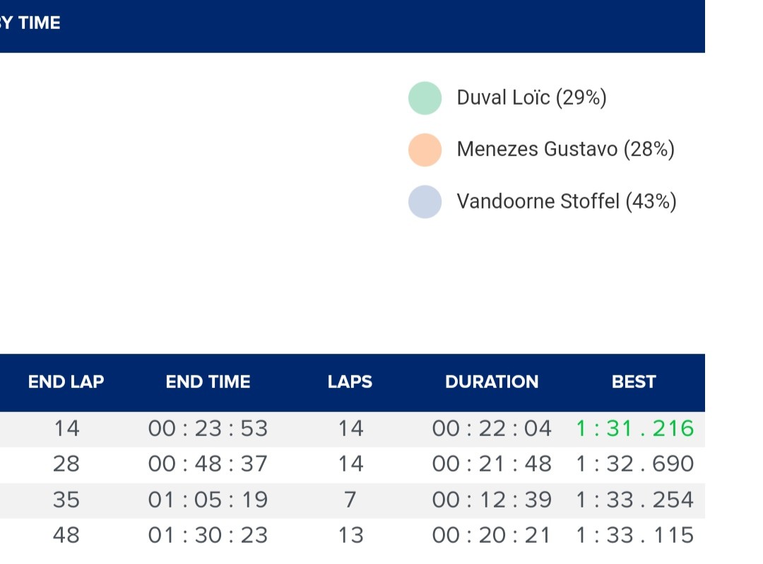 Racerhead2011's tweet photo. @el_loco3322 @EwanAWane @FocusPackMedia Seems like their genuine pace. Compared to Cadillac they set their times both in 8 Lap stints. The slower of the Peugeots did longer stints, but the Vanwall wasn't far of either. (Sorry for scuffed mobile screenshots 😅) https://t.co/qCpqHs5xJh