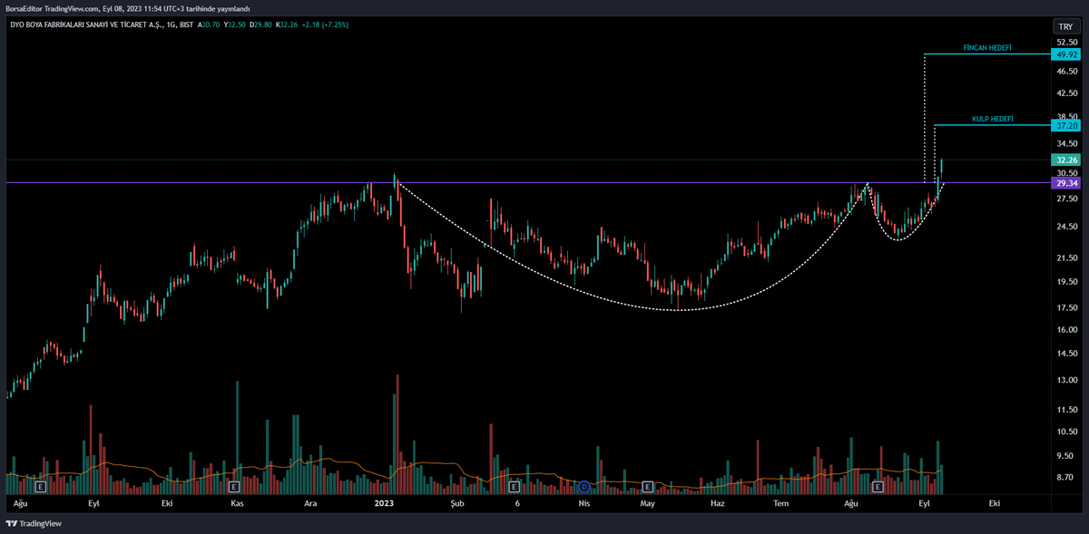BorsaEditor's tweet photo. #DYOBY alev aldı %7 yukarıda🔥 https://t.co/WTKOBDnALZ