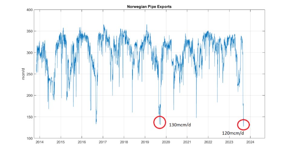 Exports from Norway have not been as low over the last decade due to multiple planned and unplanned outages on the Norwegian Continental Shelf. Since the start of September, we have seen piped exports as low as 120mcm/d!
