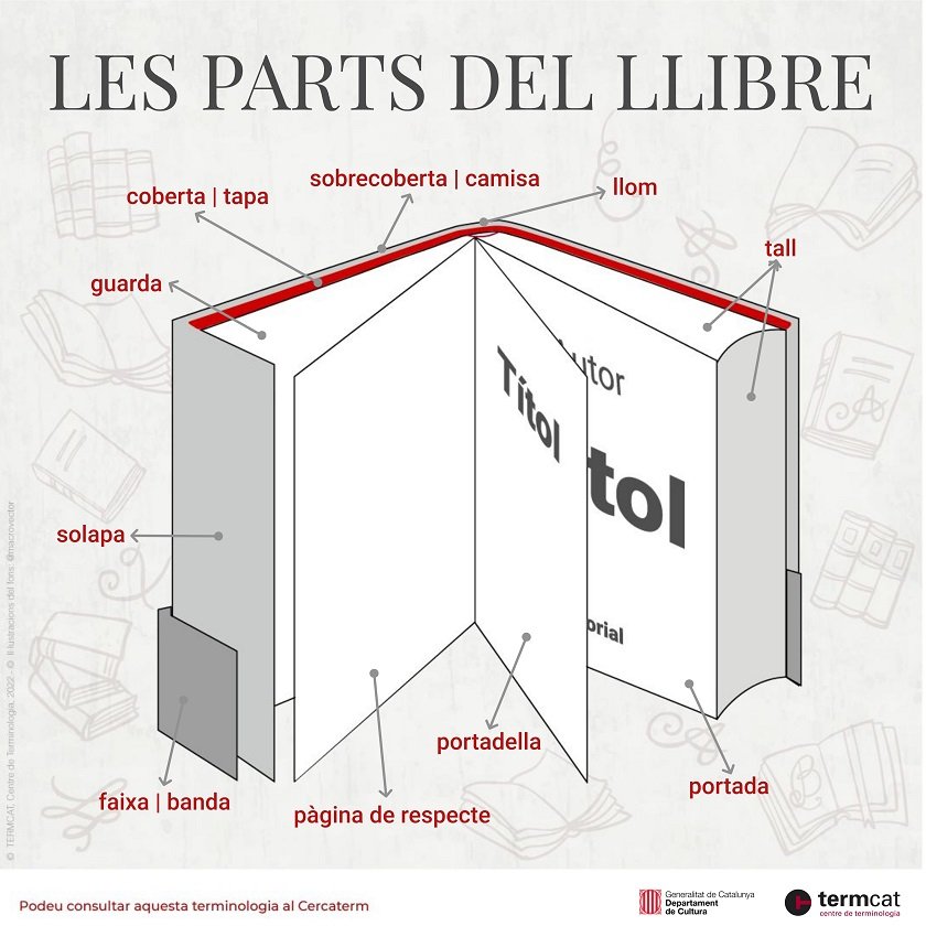 📚 😍 Ara que comença @LaSetmana, és imprescindible repassar les parts del llibre! Teniu clara la diferència entre 'portada', 'coberta' i 'sobrecoberta'? Recuperem la #infografia amb les parts principals d'un llibre 👇 termcat.cat/ca/recursos/pr…