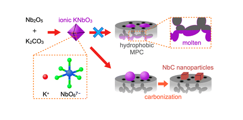 RSCAdvances's tweet photo. Keigo Tashiro, Shigeo Satokawa et al.'s recent paper looks at:

Synthesis of niobium(iv) carbide nanoparticles via an alkali-molten-method at a spatially-limited surface of mesoporous carbon 🔗 https://t.co/SvZdLR1TEN https://t.co/gnyGf68M2h