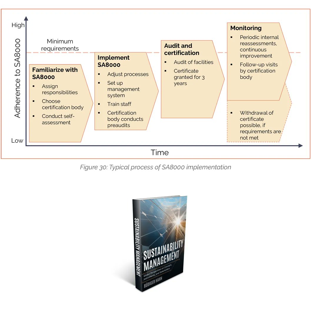Did you know that there are #managementsystems such as #SA8000 that help companies manage social aspects of #sustainability? See this figure from the #sustainabilitymanagement #textbook! More info: buff.ly/3H4XO2X