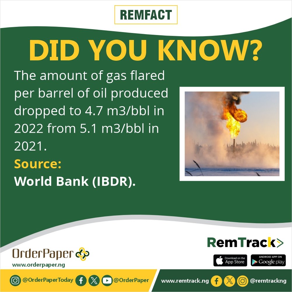 remtrackNG's tweet photo. Did you know?

The amount of gas flared per barrel of oil produced dropped to 4.7 m3/bbl in 2022 from 5.1 m3/bbl in 2021
@OrderPaper @WorldBankAfrica @worldbank @nnpclimited 
#NaijaEnergyTransition https://t.co/SxOHhKgYs2